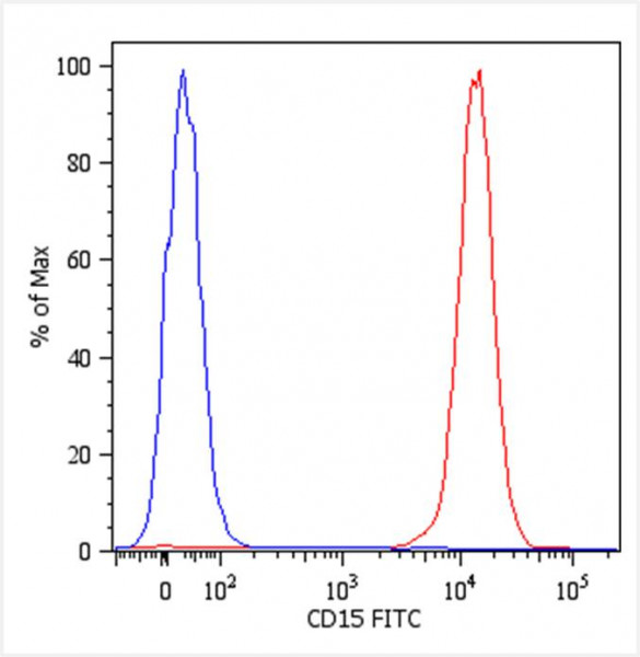 Anti-CD15, clone MEM-158 (FITC)