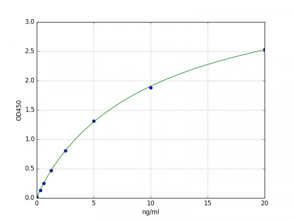 Human Visfatin ELISA Kit