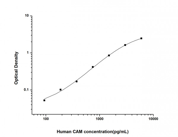 Human CAM (Calmodulin) ELISA Kit