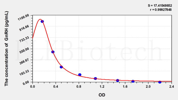 Human GnRH (Gonadotropin Releasing Hormone) ELISA Kit