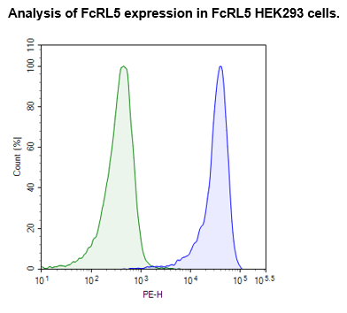 FcRL5 HEK293 Cell Line