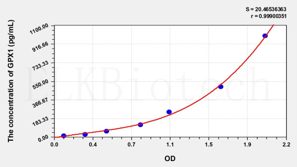 Rat GPX1 (Glutathione Peroxidase 1) ELISA Kit