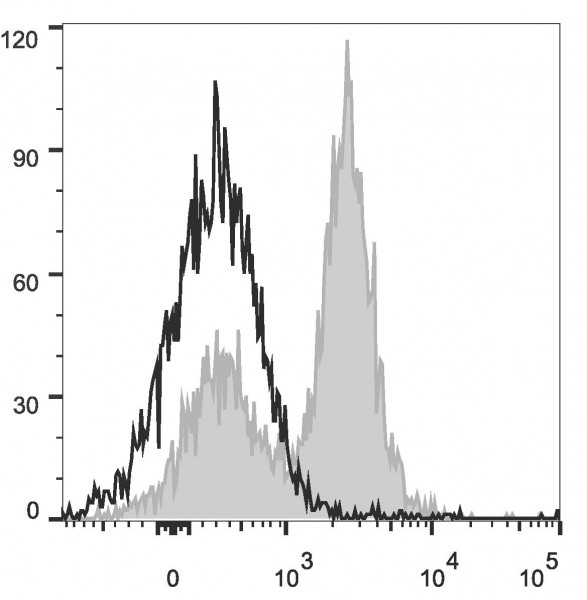 PerCP/Cyanine5.5 Anti-Mouse CD16/32 Antibody [2.4G2]