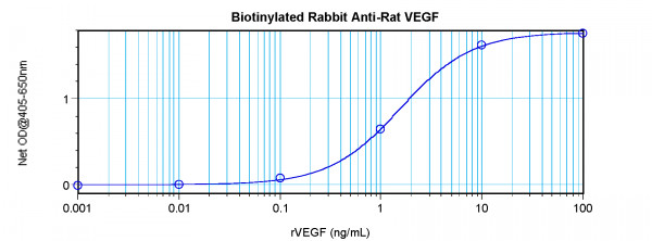 Anti-VEGF (Biotin)