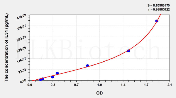 Mouse IL31 (Interleukin 31) ELISA Kit