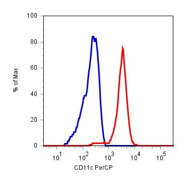 Anti-CD11c, clone BU15 (PerCP)