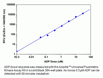 Amplite(TM) Universal Fluorimetric Kinase Assay Kit *Red Fluorescence*