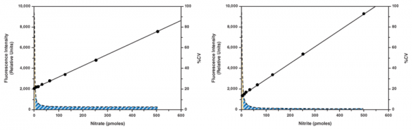 Nitrate/Nitrite Fluorometric Assay Kit