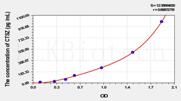 Mouse CTSZ (Cathepsin Z) ELISA Kit