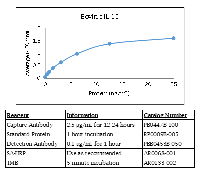 Interleukin-15 (IL-15) (bovine) Do-It-Yourself ELISA