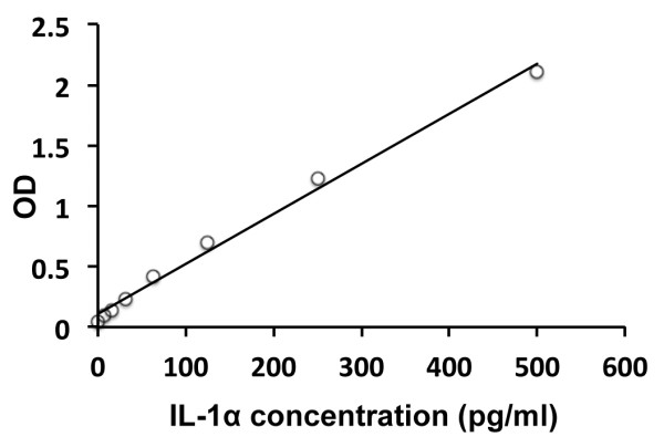 Rat IL1 alpha ELISA Kit