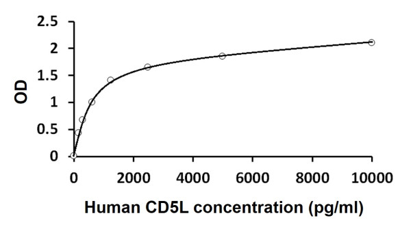 Human CD5L ELISA Kit
