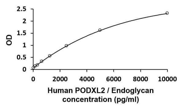 Human PODXL2 / Endoglycan ELISA Kit