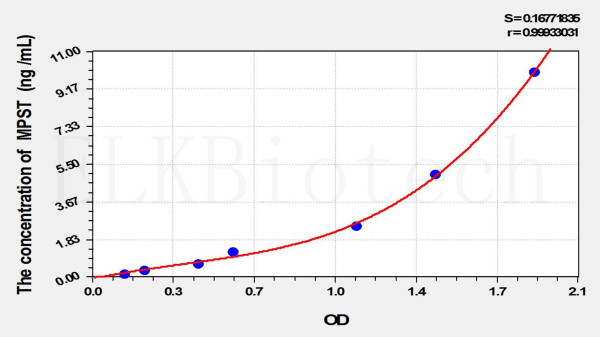 Mouse MPST (Mercaptopyruvate Sulfurtransferase) ELISA Kit