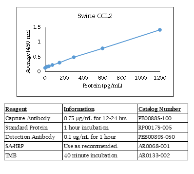 CCL2 (MCP-1) (swine) Do-It-Yourself ELISA