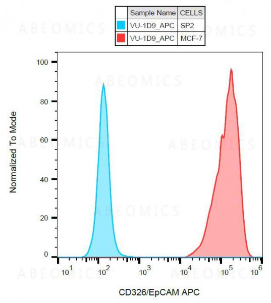 Anti-CD326 / EpCAM Monoclonal Antibody (Clone:VU-1D9)-APC Conjugated
