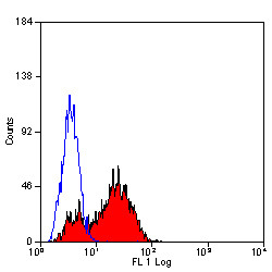 Anti-CD49d / LPAM-1 / Integrin alpha 4 (FITC), clone 44H6