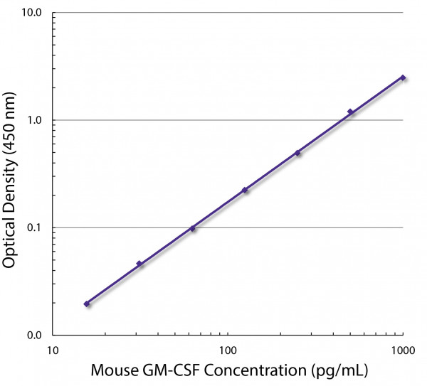 Anti-GM-CSF (azide free), clone MP1-22E9
