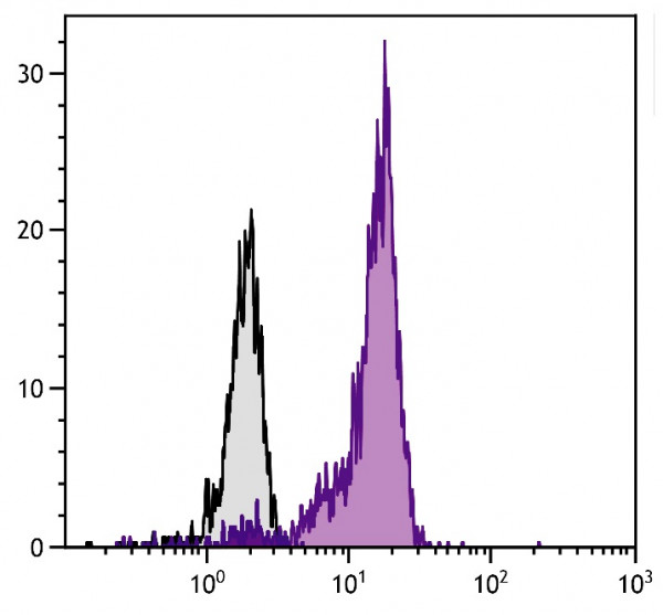 Anti-FAS Ligand (FITC), clone SB93a