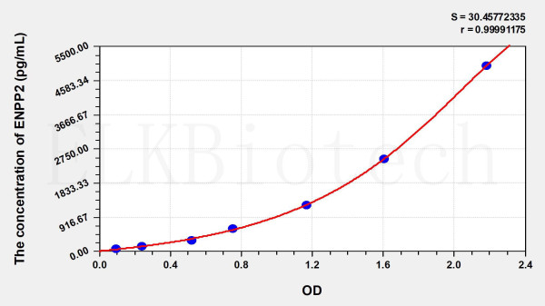 Mouse ENPP2 (Ectonucleotide Pyrophosphatase/Phosphodiesterase 2) ELISA Kit