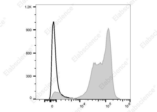 PerCP/Cyanine5.5 Anti-Human CD18 (ITGB2) Antibody[IB4]