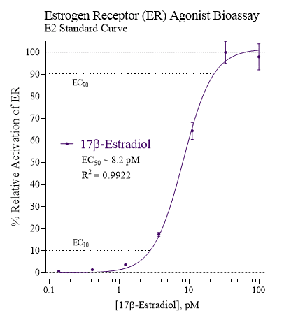 ER Bioassay for Environmental Sample Monitoring