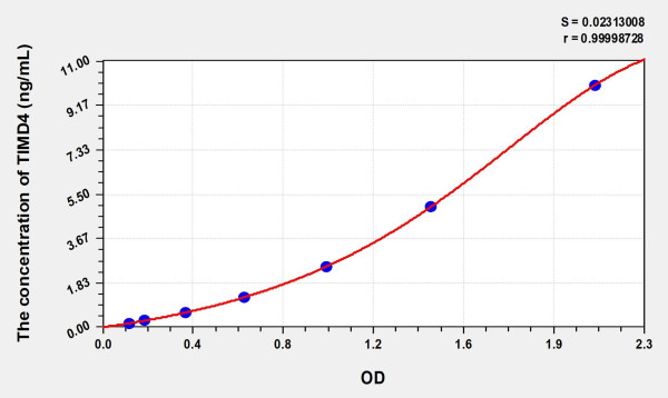 Human TIMD4 (T-Cell Immunoglobulin And Mucin Domain Containing Protein 4) Microsample ELISA Kit