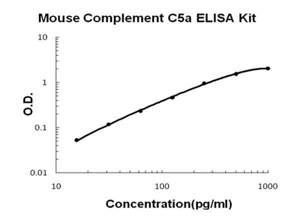 Mouse Complement C5a ELISA Kit