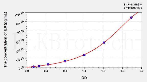 Goat IL6 (Interleukin 6) ELISA Kit