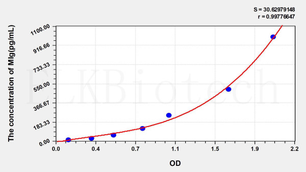 Mouse MIg (Monokine Induced By Interferon Gamma) ELISA Kit