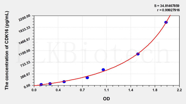 Human CDK16 (Cyclin Dependent Kinase 16) ELISA Kit