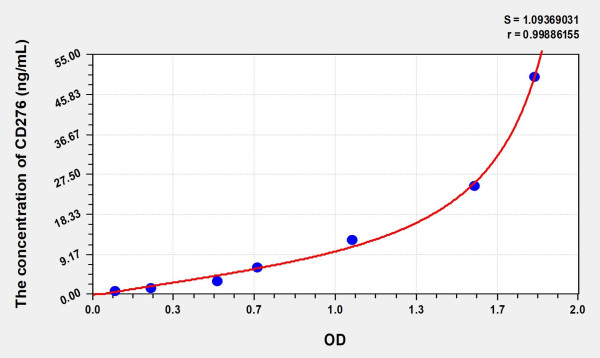 Human CD276 (Cluster Of Differentiation 276) Microsample ELISA Kit
