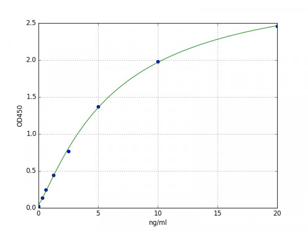 Human Annexin A3 ELISA Kit
