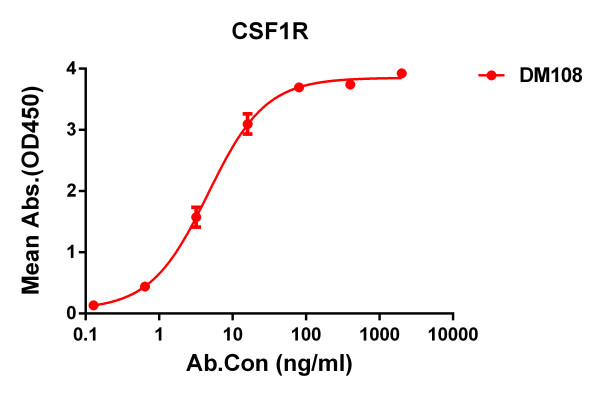 Anti-CSF1R antibody(DM108), Rabbit mAb