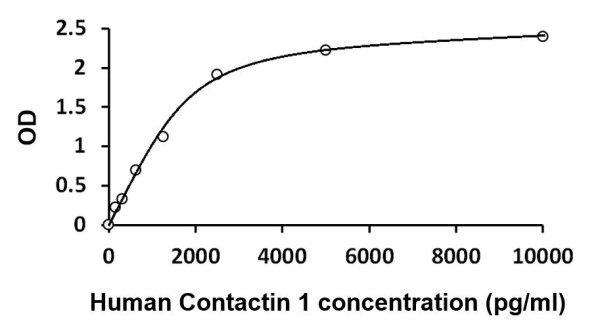 Human CNTN1 / Contactin 1 ELISA Kit