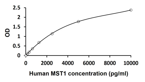Human MST1 ELISA Kit