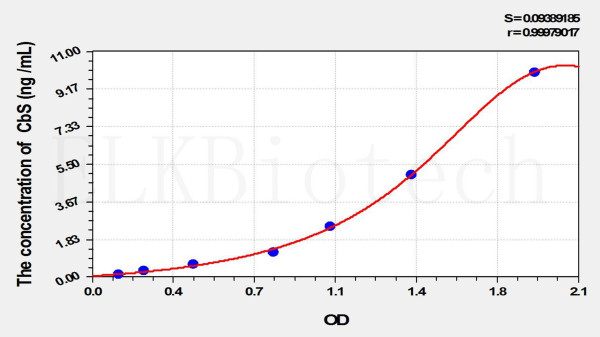 Mouse CbS (Cystathionine Beta Synthase) ELISA Kit