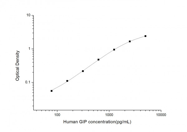 Human GIP (Gastric Inhibitory Polypeptide) ELISA Kit