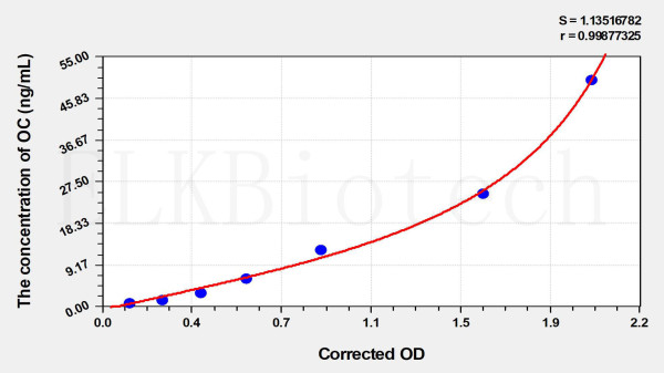 Rat OC (Osteocalcin) ELISA Kit