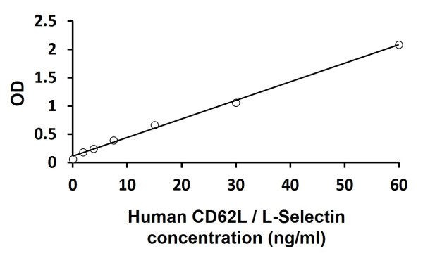 Human CD62L / L-Selectin ELISA Kit