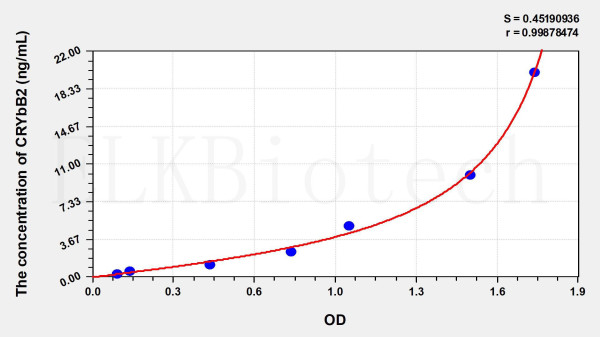Rat CRYbB2 (Crystallin Beta B2) ELISA Kit