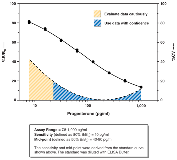 Progesterone ELISA Kit