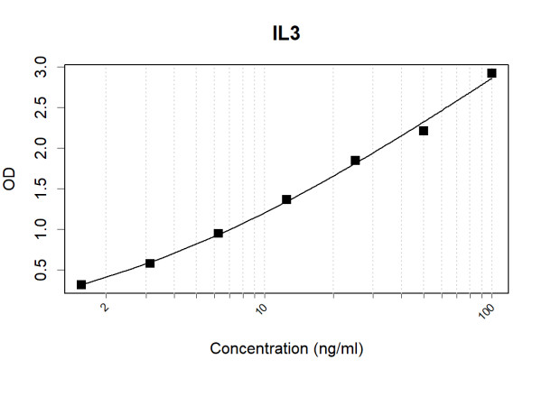 Anti-Human IL3 Antibody Pair