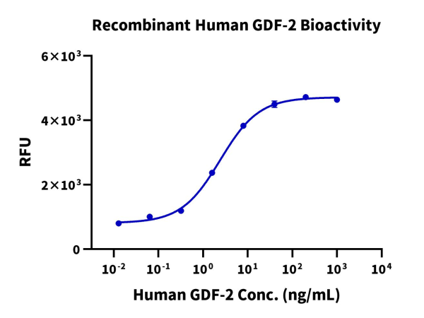 Human GDF-2/BMP-9 Protein