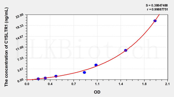 Human CYSLTR1 (Cysteinyl Leukotriene Receptor 1) ELISA Kit