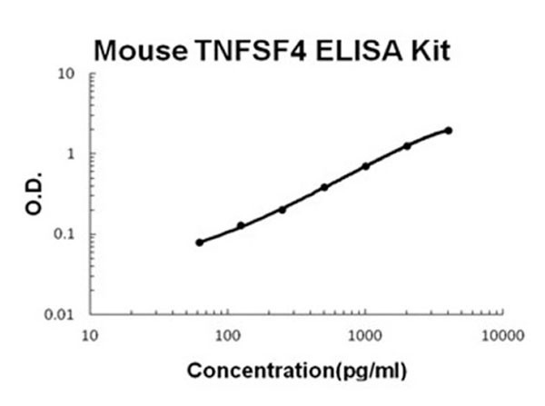 Mouse TNFSF4 - OX40L ELISA Kit