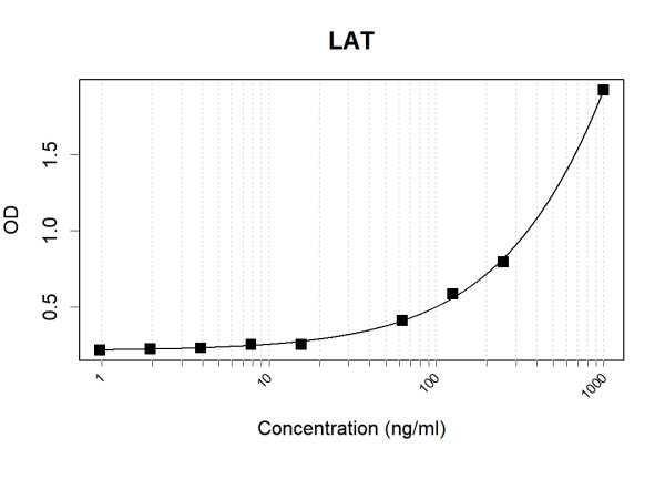 Anti-Human LAT Antibody Pair