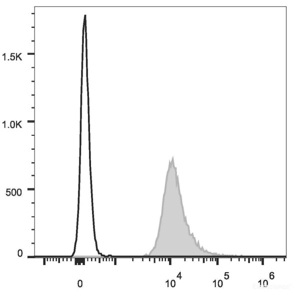 Anti-Mouse CD48 (PE/Cyanine7 Conjugated)[HM48-1], clone HM48-1