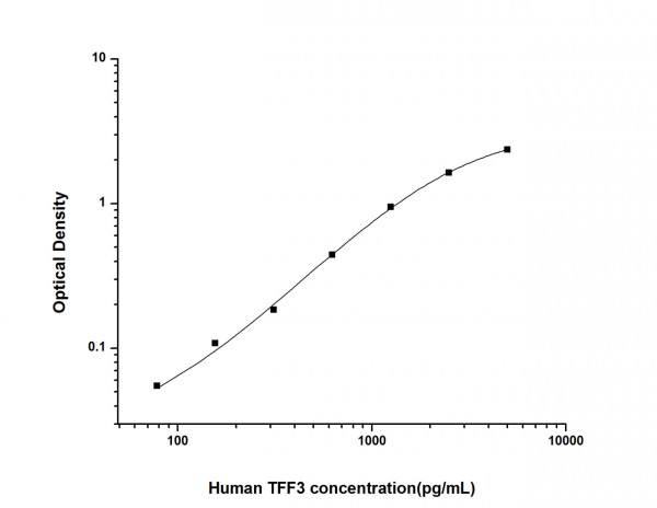 Human TFF3 (Trefoil Factor 3, Intestinal) ELISA Kit