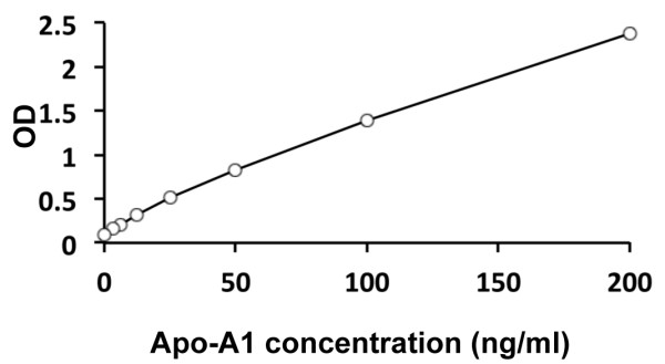 Human apoA1 ELISA Kit